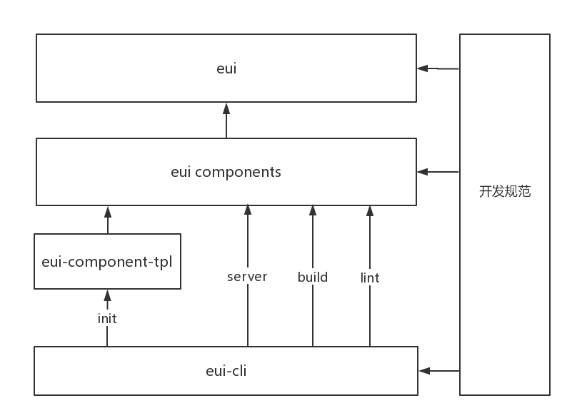 eui 的架构图